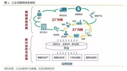 2019年我國工業互聯網產業規模將達到4800億元,賦能中國制造!